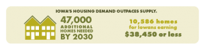 Iowa's housing demand outpaces supply. 47,000 additional homes needed by 2030. 10,586 homes for Iowans earning $38,450 or less